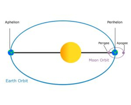 Aphelion: we are furthest from the sun.