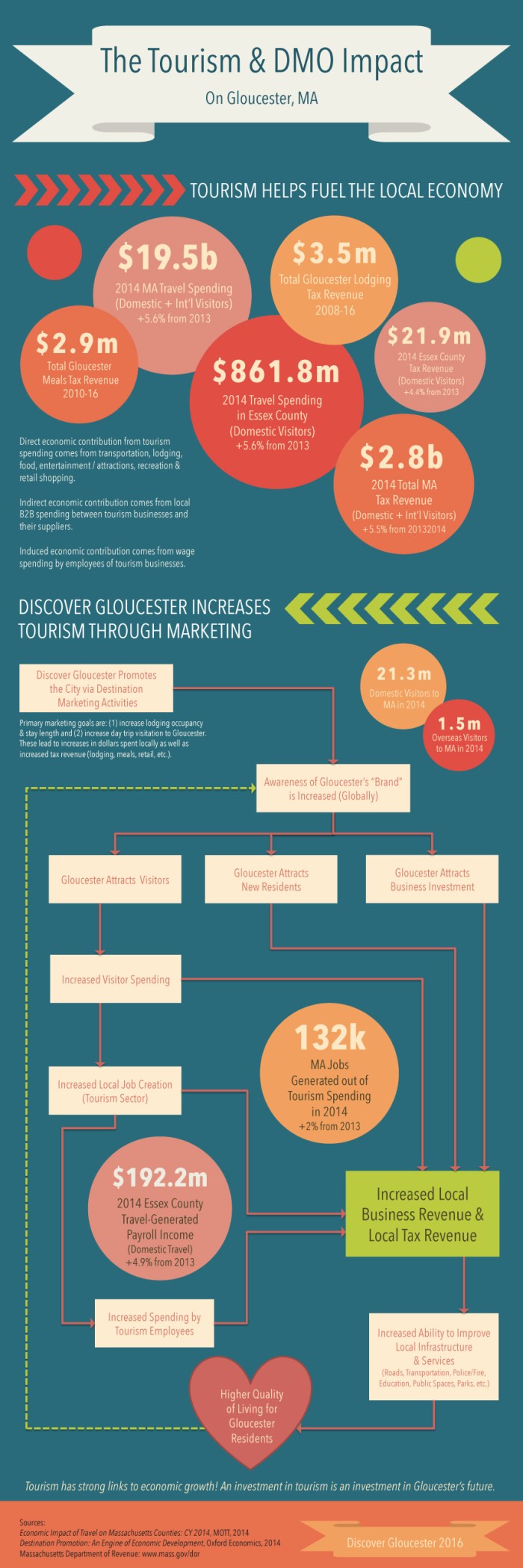 DiscoverGloucester_EconomicImpactofTourism_v2