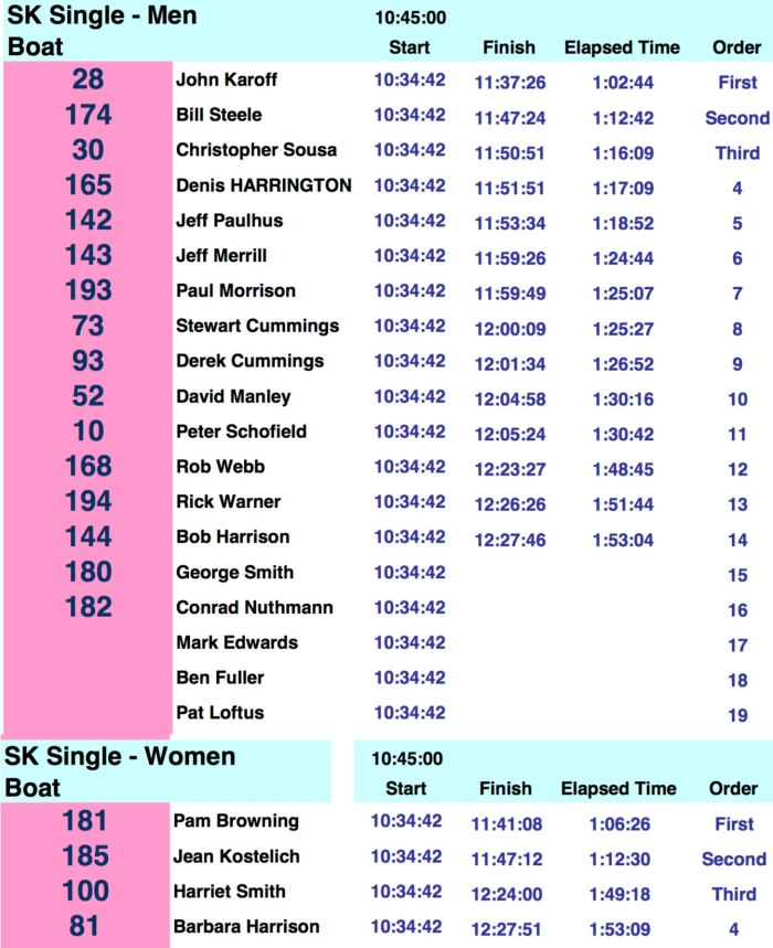 All of these contestants but one has competed in at least two Iron Man triathlons. Can you pick the odd duck?