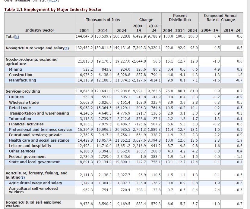 2014 employment by major industry sector