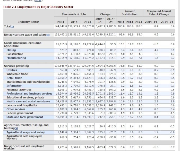 2014 employment by major industry sector