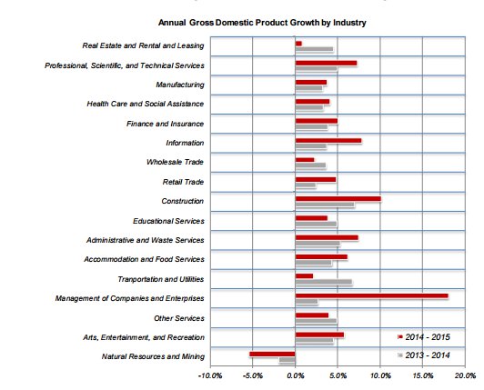 MA industries 2015