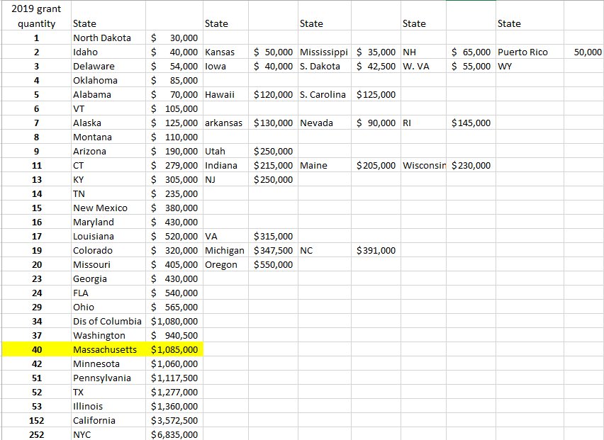 NEA 2019 grant awards state comparison © catherine Ryan.jpg