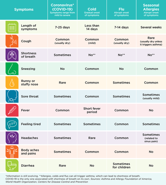 respiratory-illness-symptoms-chart-coronavirus-flu-cold-allergies