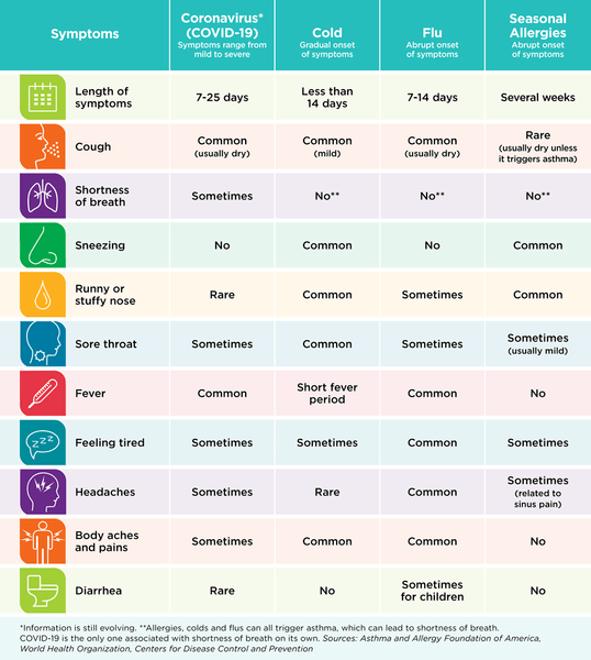 respiratory-illness-symptoms-chart-coronavirus-flu-cold-allergies