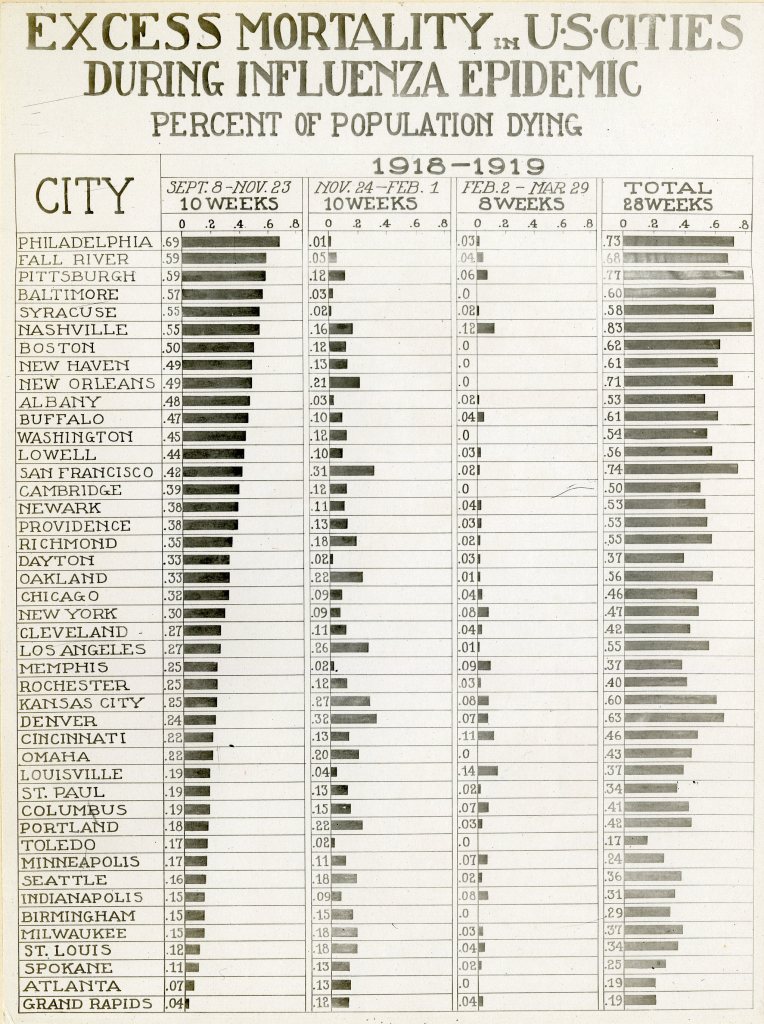 This image has an empty alt attribute; its file name is national-mus.-of-health-and-medicine-otis-hist.-archives_1919-august-20-chart-of-mortality-influenza-pandemic-us-cities.jpg
