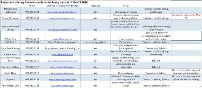 Updated Groceries and Restaurants